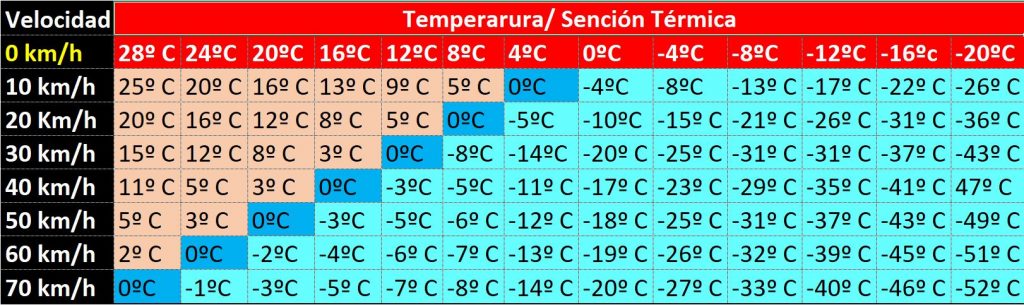 Tabla sensación térmica