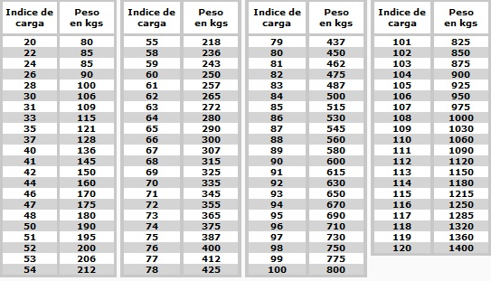 Indices de cada neumáticos