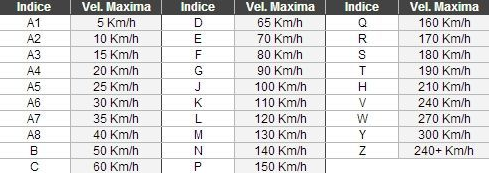 Índices velocidad neumáticos