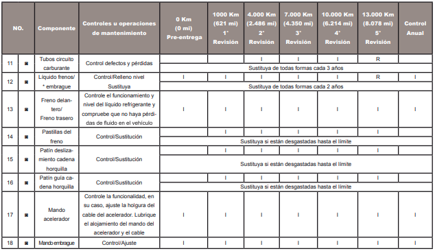 Periodo de mantenimiento de Benelli TRK 502