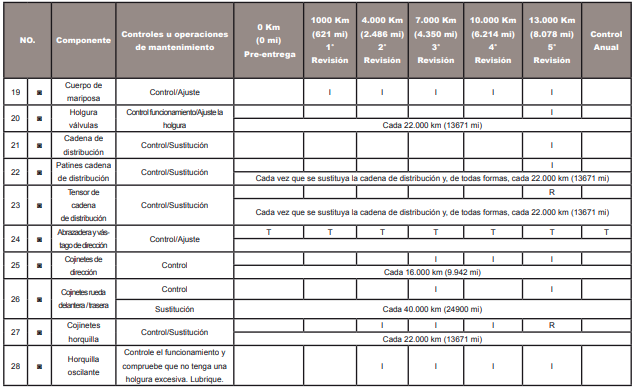 Periodo de mantenimento de Benelli TRK 502