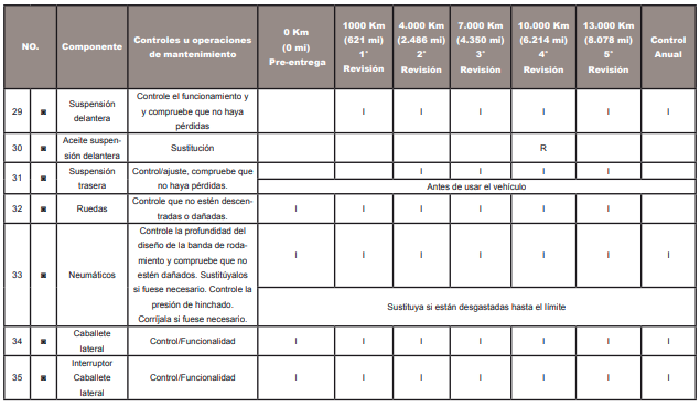 Periodo de mantenimiento de Benelli TRK 502