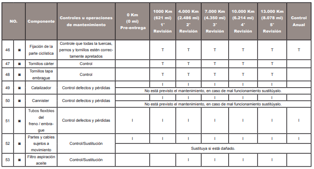 Periodo de mantenimiento de Benelli TRK 502